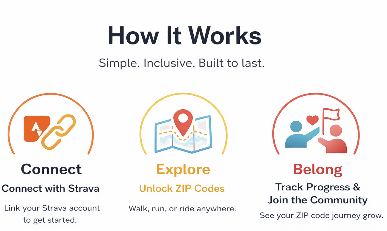 Connect, Explore, Belong - How It Works